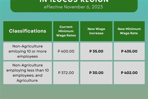 Pay hike for Ilocos workers sought .